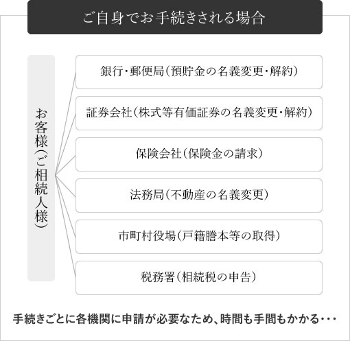 ご自身でお手続きされる場合