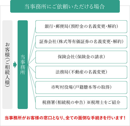 当事務所にご依頼いただける場合